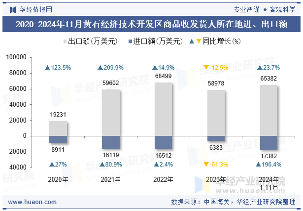 2020-2024年11月黄石经济技术开发区商品收发货人所在地进、出口额