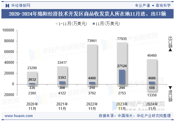 2020-2024年绵阳经济技术开发区商品收发货人所在地11月进、出口额