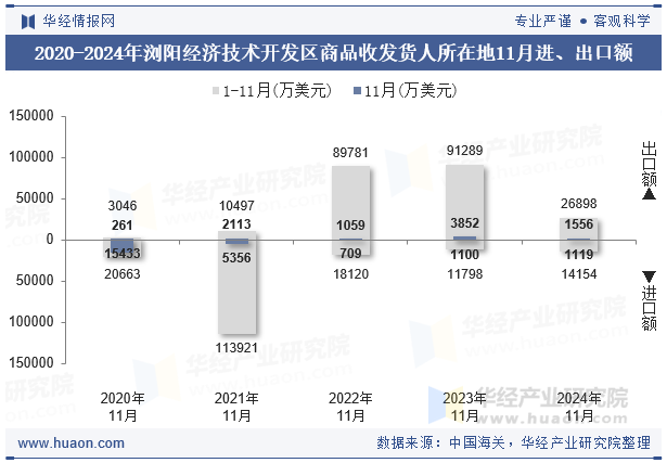 2020-2024年浏阳经济技术开发区商品收发货人所在地11月进、出口额