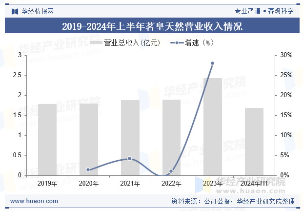 2019-2024年上半年茗皇天然营业收入情况