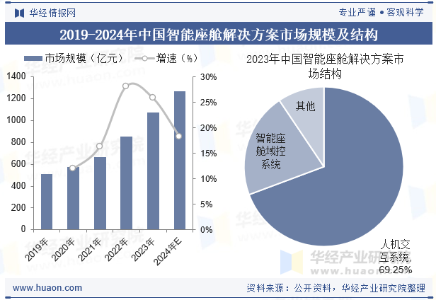 2019-2024年中国智能座舱解决方案市场规模及结构