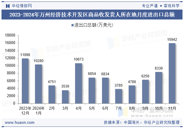 2023-2024年万州经济技术开发区商品收发货人所在地月度进出口总额