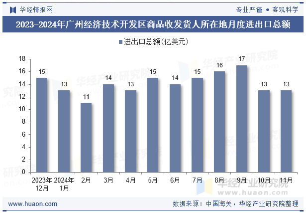 2023-2024年广州经济技术开发区商品收发货人所在地月度进出口总额