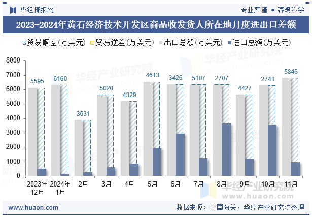 2023-2024年黄石经济技术开发区商品收发货人所在地月度进出口差额