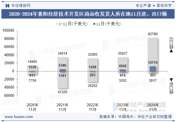 2020-2024年襄阳经济技术开发区商品收发货人所在地11月进、出口额