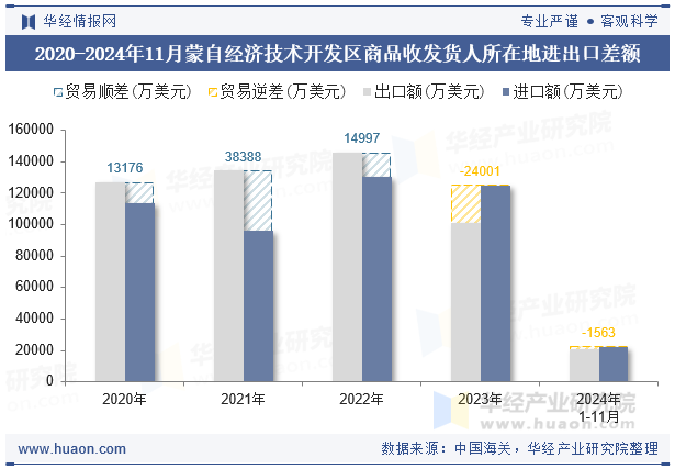 2020-2024年11月蒙自经济技术开发区商品收发货人所在地进出口差额