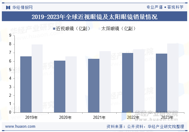 2019-2023年全球近视眼镜及太阳眼镜销量情况