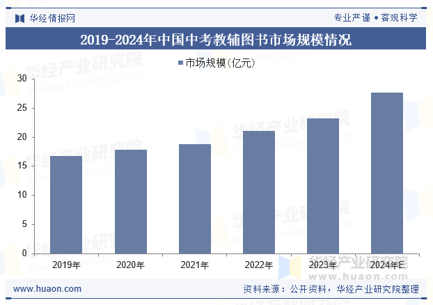 2019-2024年中国中考教辅图书市场规模情况
