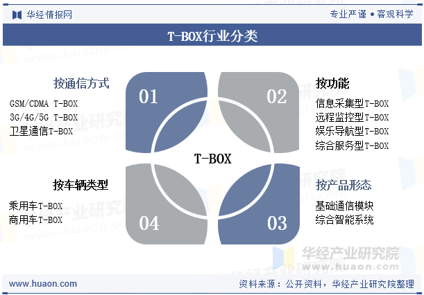 T-BOX行业分类