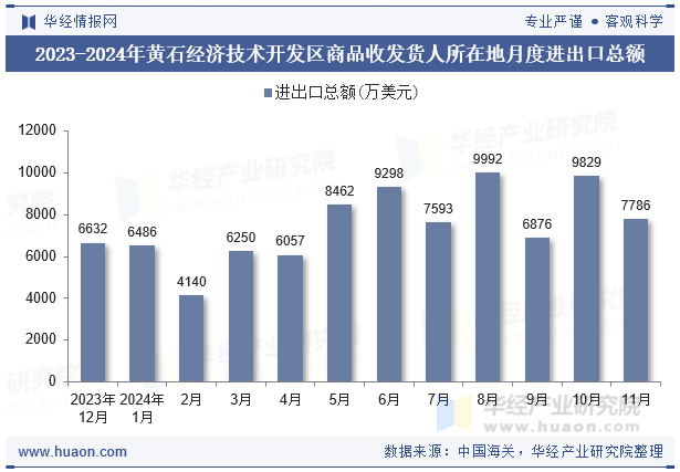 2023-2024年黄石经济技术开发区商品收发货人所在地月度进出口总额