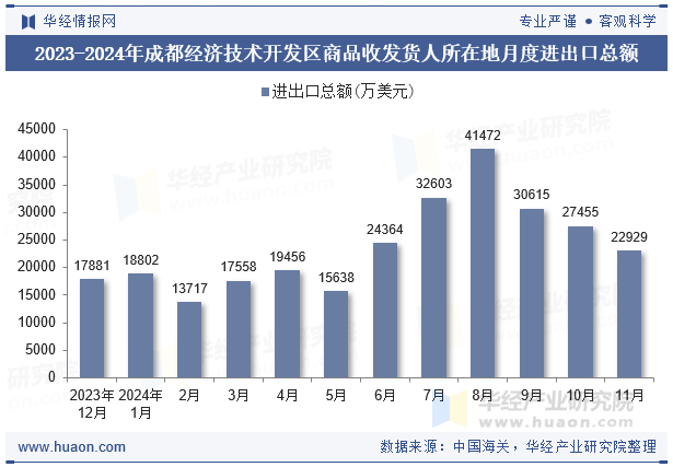 2023-2024年成都经济技术开发区商品收发货人所在地月度进出口总额