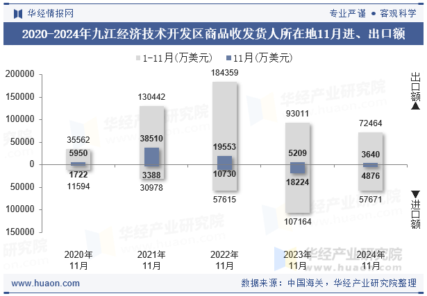 2020-2024年九江经济技术开发区商品收发货人所在地11月进、出口额
