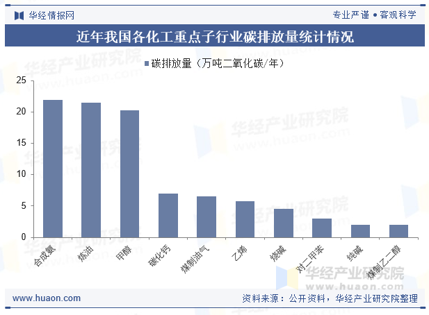 近年我国各化工重点子行业碳排放量统计情况