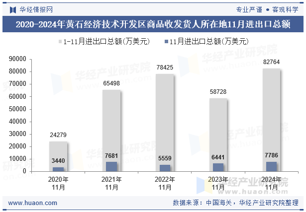2020-2024年黄石经济技术开发区商品收发货人所在地11月进出口总额