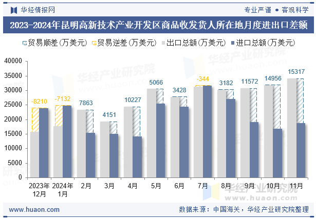 2023-2024年昆明高新技术产业开发区商品收发货人所在地月度进出口差额