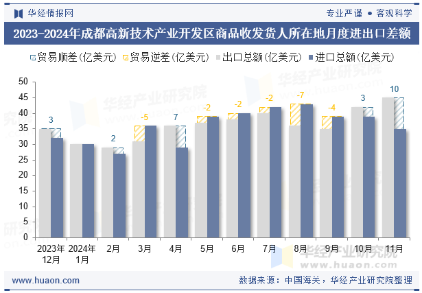 2023-2024年成都高新技术产业开发区商品收发货人所在地月度进出口差额