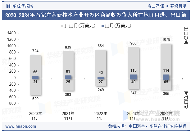 2020-2024年石家庄高新技术产业开发区商品收发货人所在地11月进、出口额