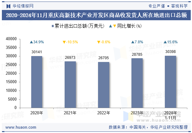 2020-2024年11月重庆高新技术产业开发区商品收发货人所在地进出口总额