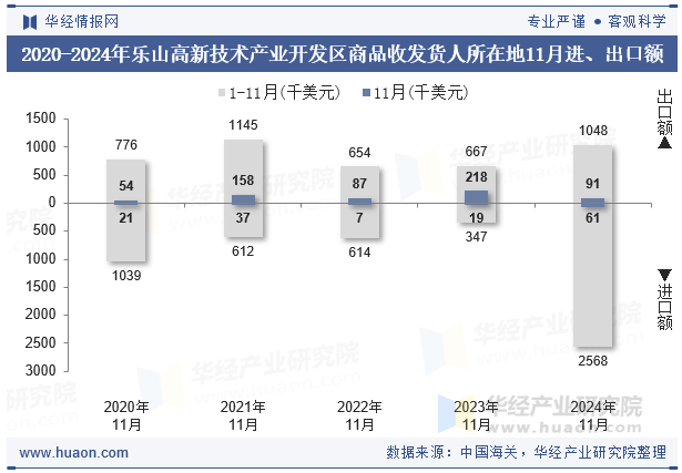 2020-2024年乐山高新技术产业开发区商品收发货人所在地11月进、出口额