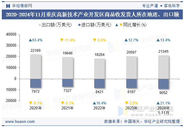 2020-2024年11月重庆高新技术产业开发区商品收发货人所在地进、出口额