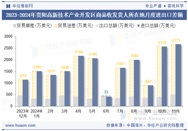 2023-2024年贵阳高新技术产业开发区商品收发货人所在地月度进出口差额