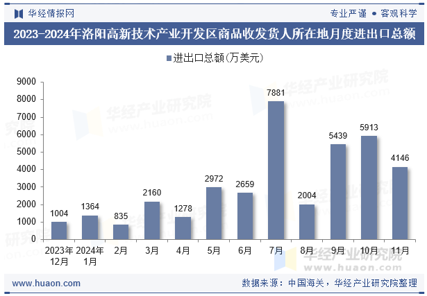 2023-2024年洛阳高新技术产业开发区商品收发货人所在地月度进出口总额