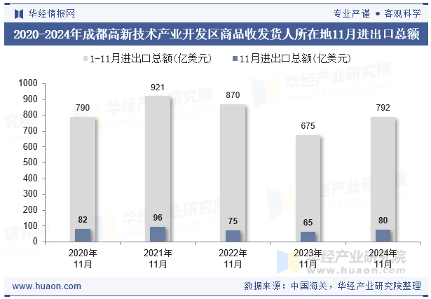 2020-2024年成都高新技术产业开发区商品收发货人所在地11月进出口总额