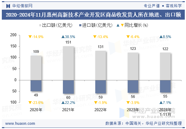 2020-2024年11月惠州高新技术产业开发区商品收发货人所在地进、出口额