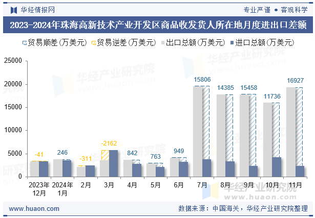 2023-2024年珠海高新技术产业开发区商品收发货人所在地月度进出口差额