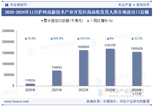 2020-2024年11月泸州高新技术产业开发区商品收发货人所在地进出口总额