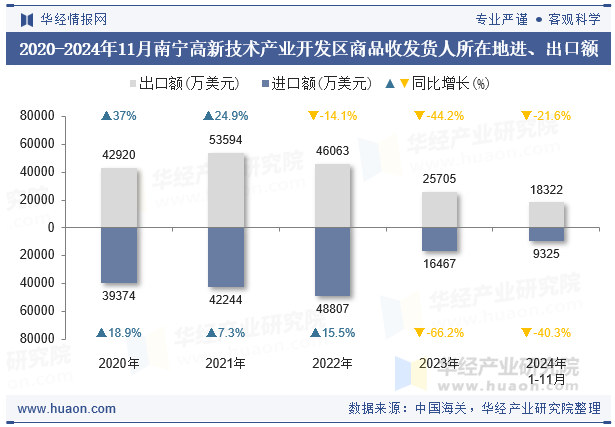 2020-2024年11月南宁高新技术产业开发区商品收发货人所在地进、出口额