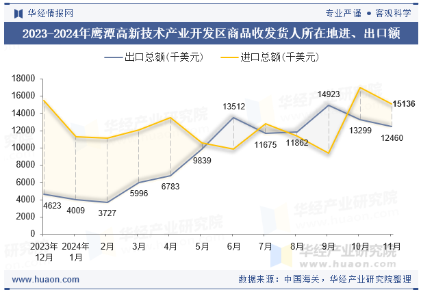 2023-2024年鹰潭高新技术产业开发区商品收发货人所在地进、出口额