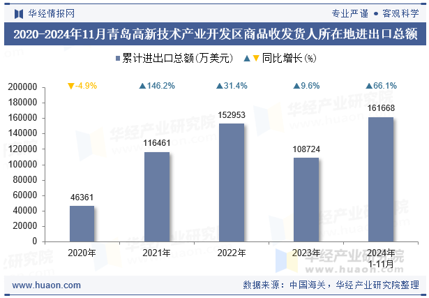 2020-2024年11月青岛高新技术产业开发区商品收发货人所在地进出口总额