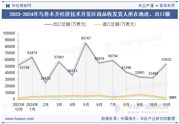 2023-2024年乌鲁木齐经济技术开发区商品收发货人所在地进、出口额