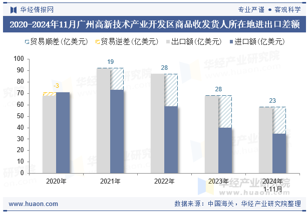 2020-2024年11月广州高新技术产业开发区商品收发货人所在地进出口差额