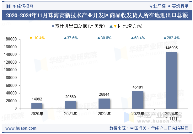 2020-2024年11月珠海高新技术产业开发区商品收发货人所在地进出口总额