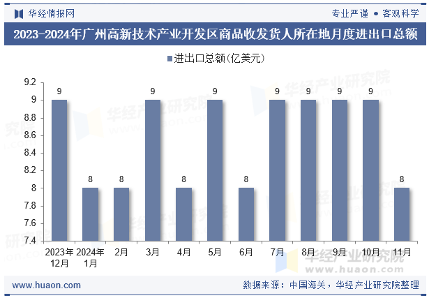 2023-2024年广州高新技术产业开发区商品收发货人所在地月度进出口总额