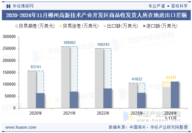 2020-2024年11月郴州高新技术产业开发区商品收发货人所在地进出口差额