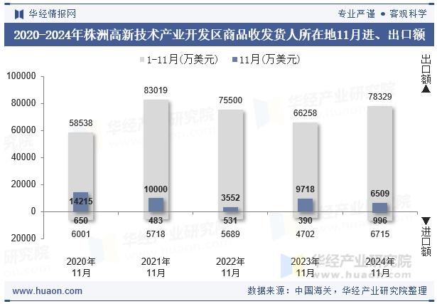2020-2024年株洲高新技术产业开发区商品收发货人所在地11月进、出口额