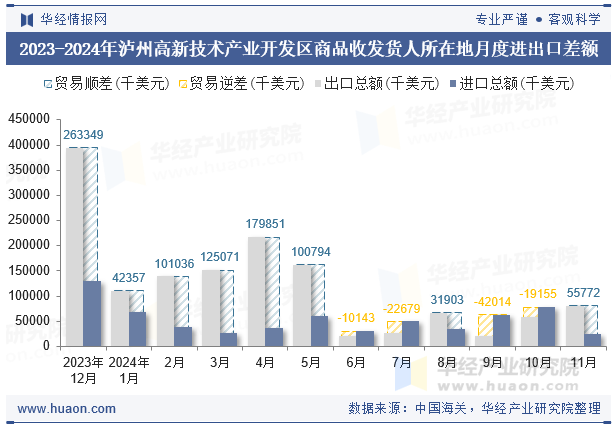 2023-2024年泸州高新技术产业开发区商品收发货人所在地月度进出口差额