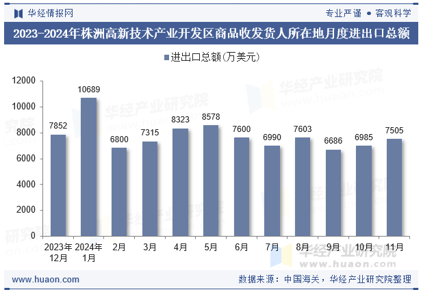 2023-2024年株洲高新技术产业开发区商品收发货人所在地月度进出口总额