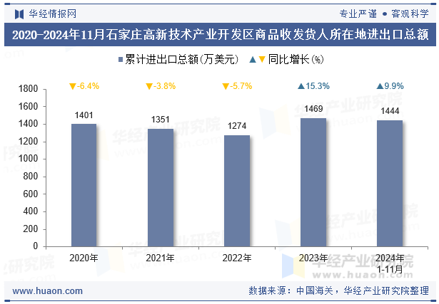 2020-2024年11月石家庄高新技术产业开发区商品收发货人所在地进出口总额