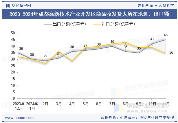 2023-2024年成都高新技术产业开发区商品收发货人所在地进、出口额