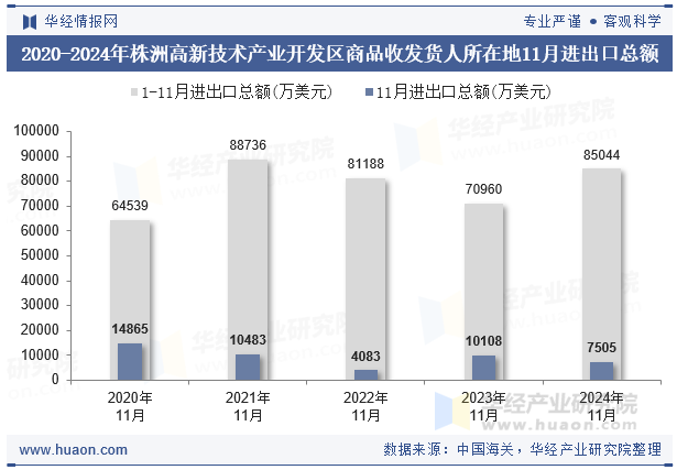 2020-2024年株洲高新技术产业开发区商品收发货人所在地11月进出口总额