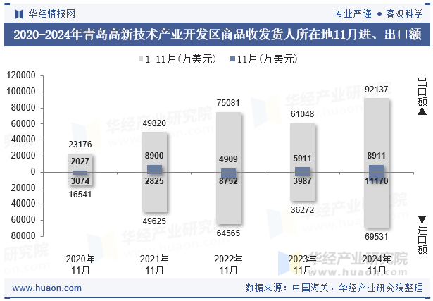 2020-2024年青岛高新技术产业开发区商品收发货人所在地11月进、出口额
