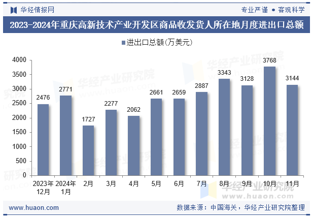 2023-2024年重庆高新技术产业开发区商品收发货人所在地月度进出口总额