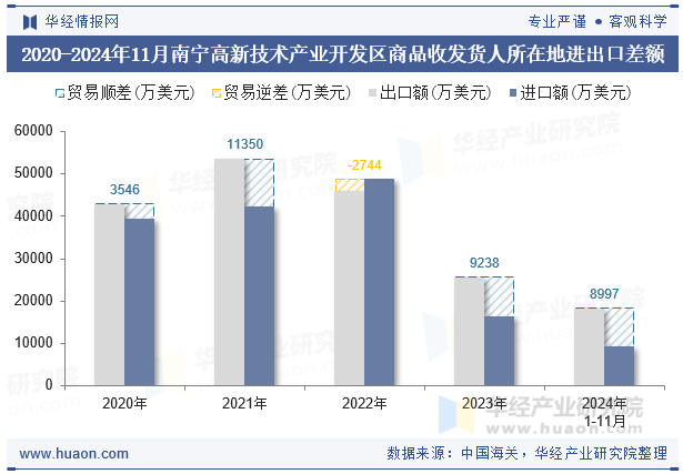 2020-2024年11月南宁高新技术产业开发区商品收发货人所在地进出口差额