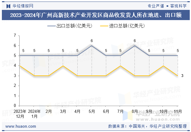 2023-2024年广州高新技术产业开发区商品收发货人所在地进、出口额