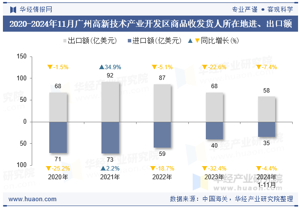 2020-2024年11月广州高新技术产业开发区商品收发货人所在地进、出口额