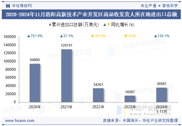 2020-2024年11月洛阳高新技术产业开发区商品收发货人所在地进出口总额